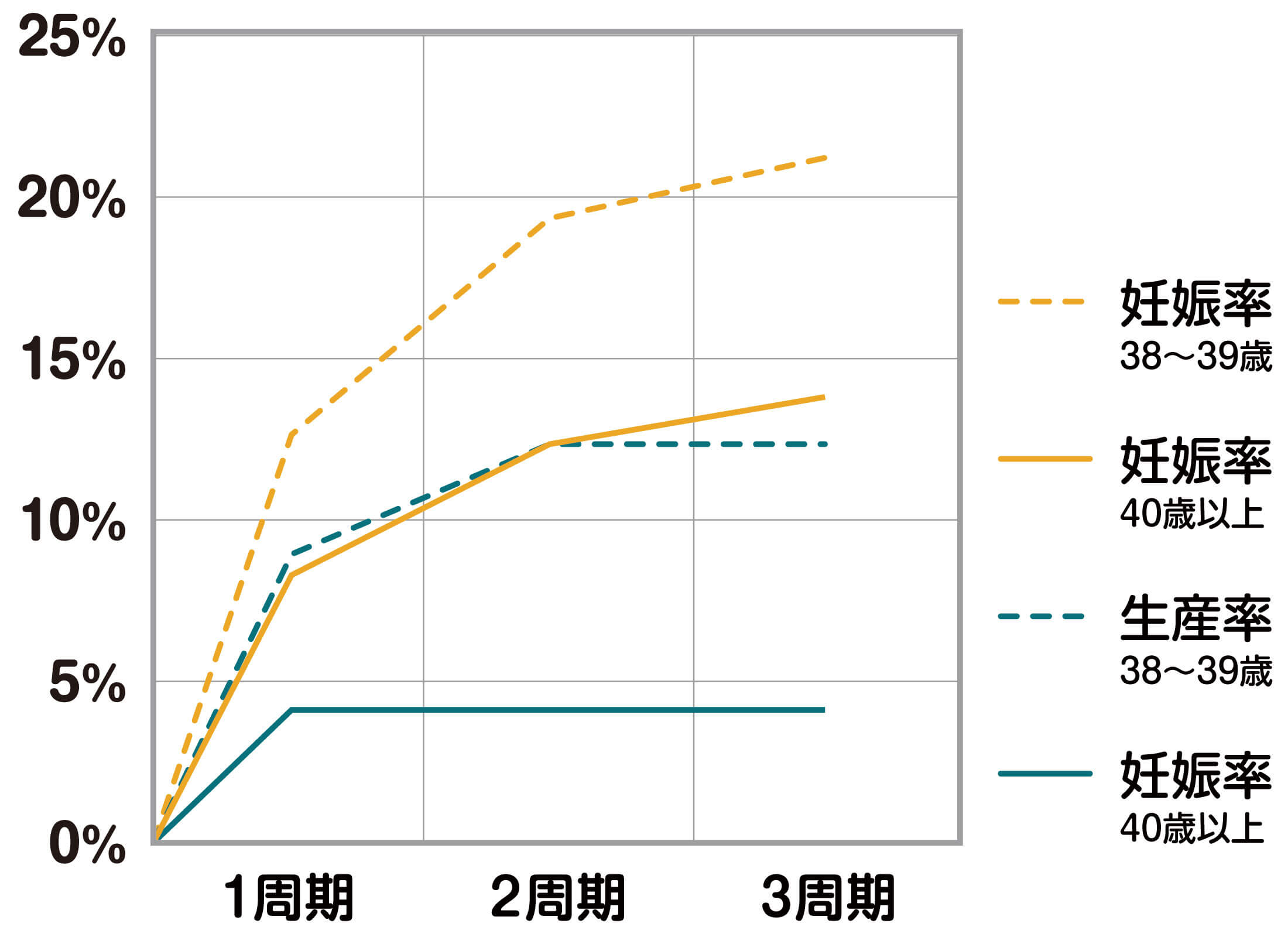 130組の夫婦の人工授精の回数と妊娠率、生産率