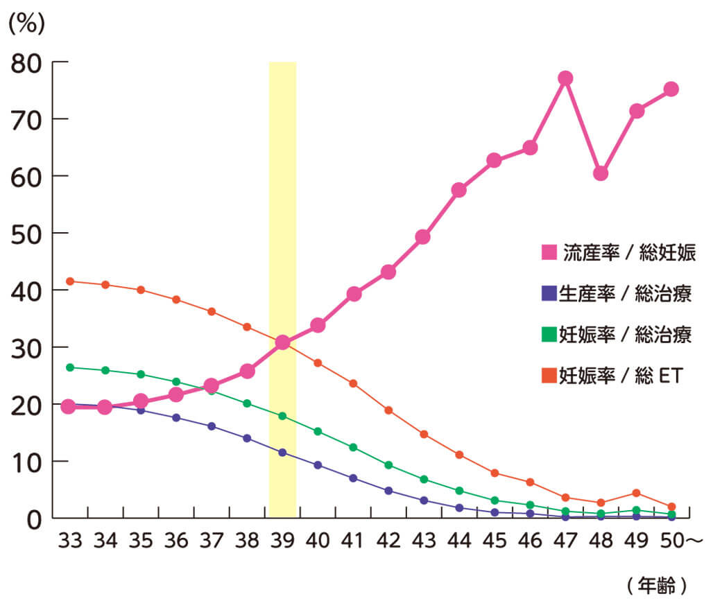 33歳以上のART 妊娠率・生産率・流産率 2017