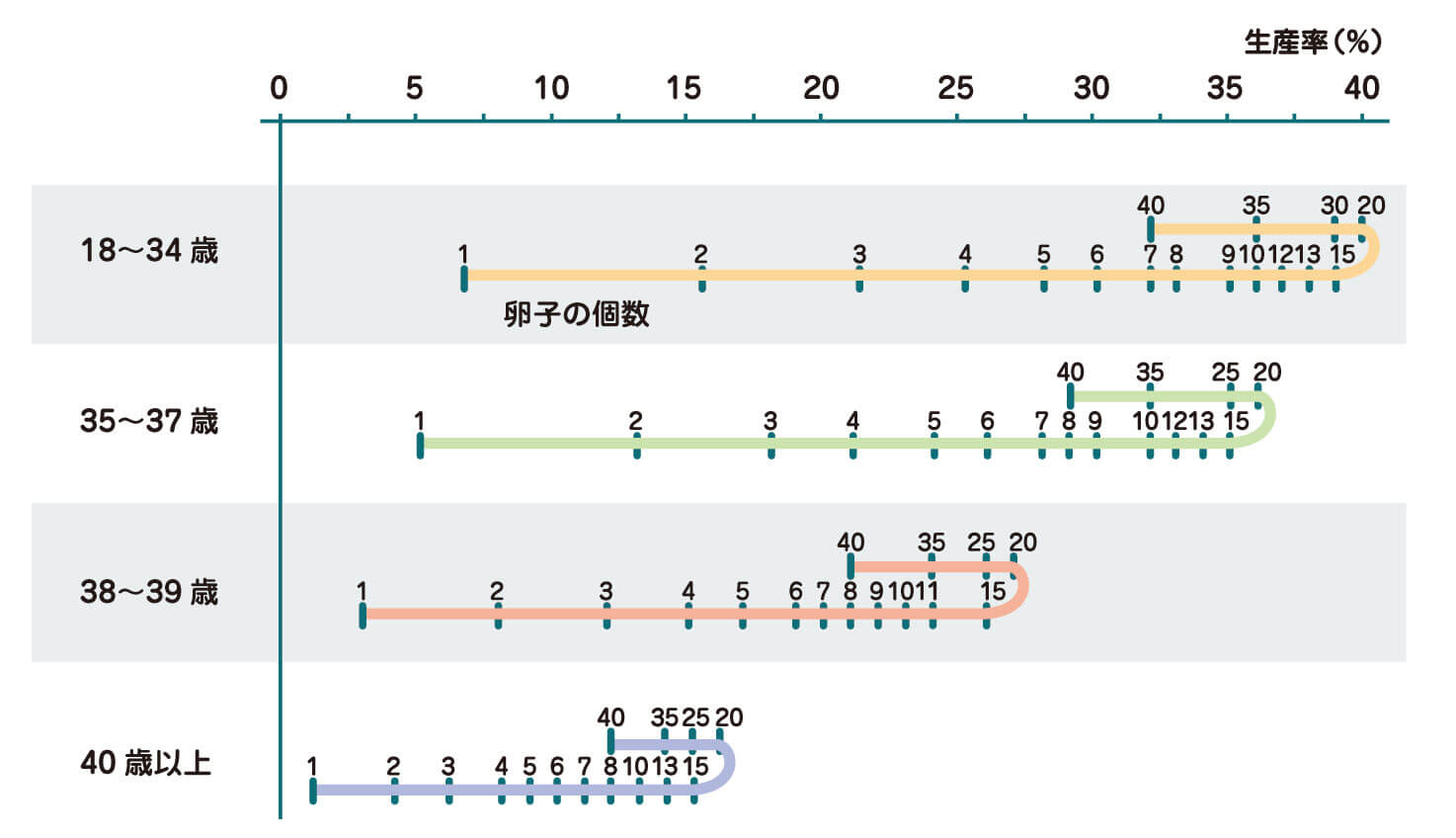 年代別卵子の個数と生産率