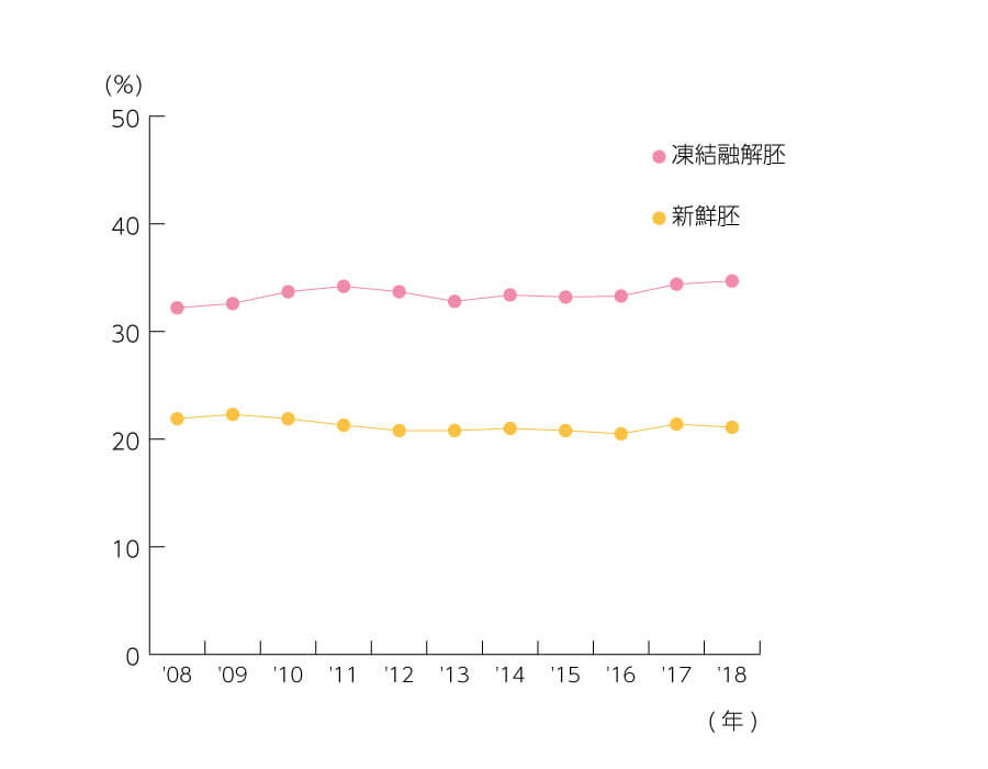 新鮮胚移植と凍結融解胚移植の妊娠率 年次推移