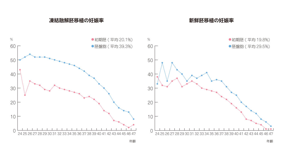 凍結融解胚移植と新鮮胚移植の年齢別妊娠率