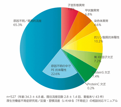 流産 原因