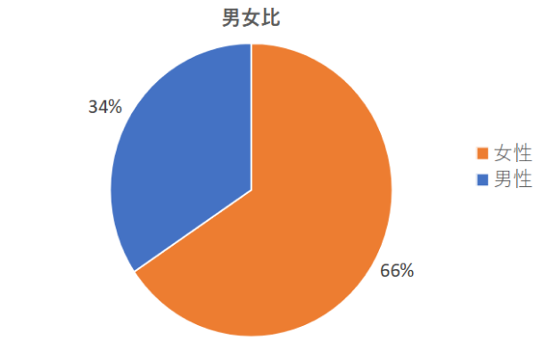 男女比グラフ