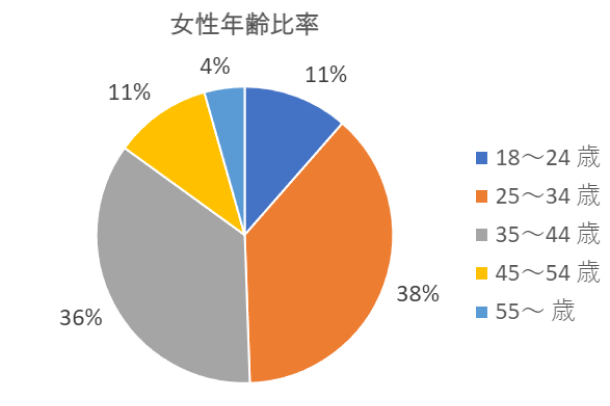 女性年齢層比率