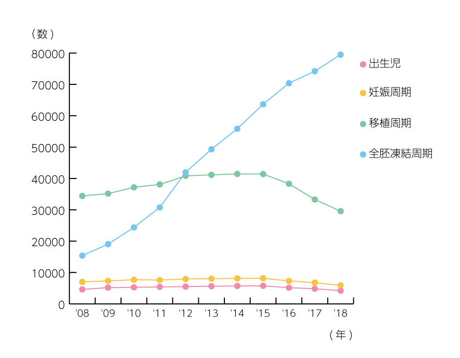 顕微授精の治療成績 2017