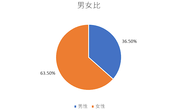 男女比グラフ
