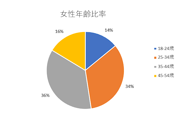 女性年齢層比率