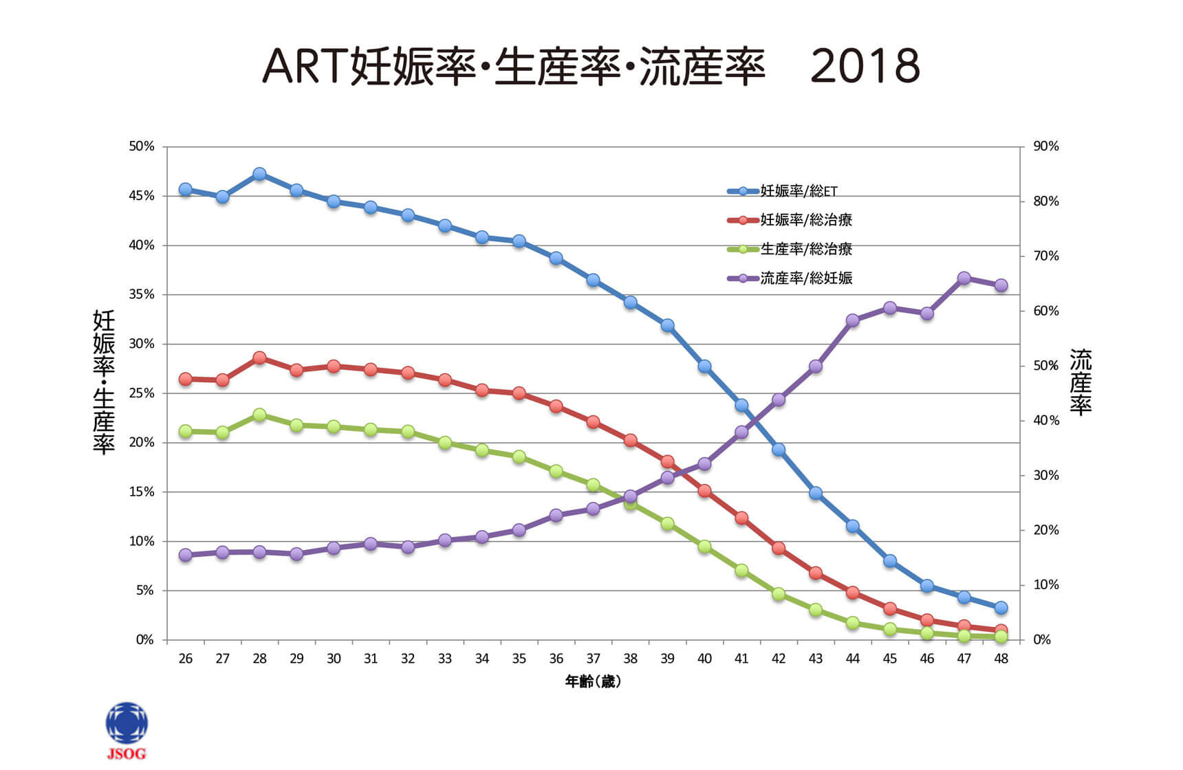 ART妊娠率・生産率・流産率